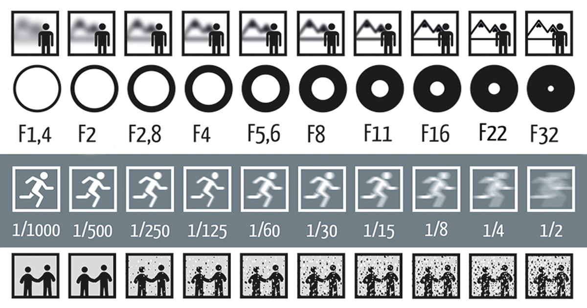 ISO, Aperture, và Shutter Speed